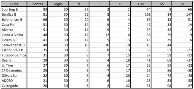 Tabela 1 – Classificação final do Campeonato Distrital Juniores “B” I Divisão de Honra 