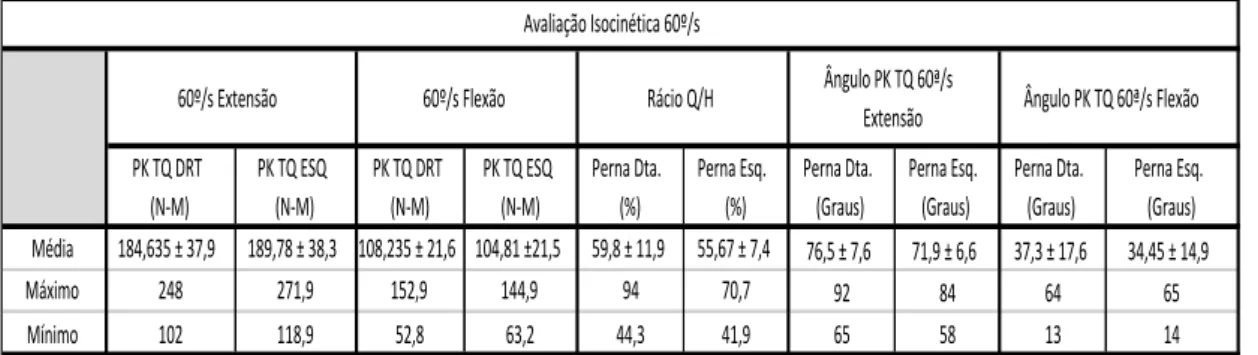 Tabela  2  –  Avaliação  Isocinética  dos  grupos  musculares  da  coxa  dos  jogadores  sub-16,  com  uma  velocidade de 60 graus por segundo .