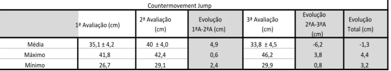 Tabela 5 – Resultados dos 3 momentos de avaliação do Countermovement Jump (cm), da equipa sub-16