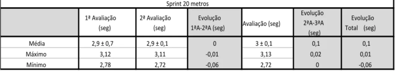 Tabela 7 – Resultados do sprint de 20 metros nos 3 momentos de avaliação, da equipa sub-16