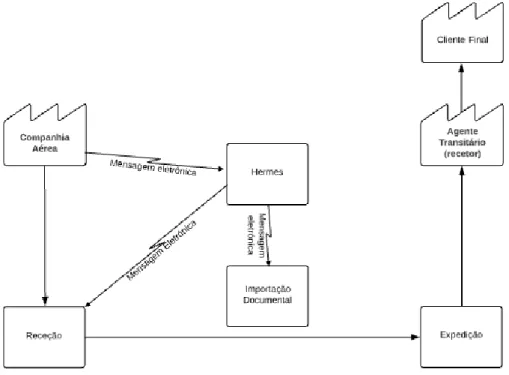 Figura 4 - Mapeamento do Fluxo de Valor do Processo de Importação.