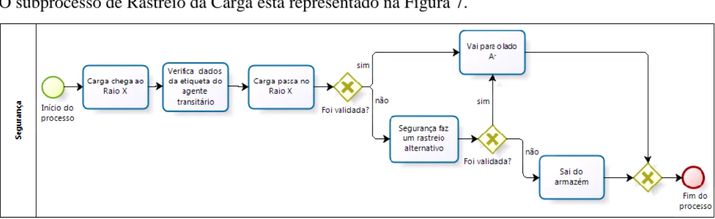 Figura 7 - Fluxograma As-Is do subprocesso de Rastreio da Carga. 