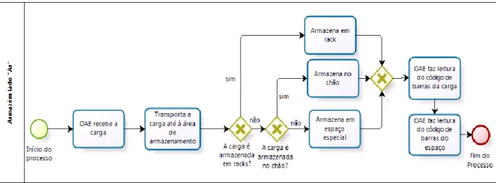 Figura 8 - Fluxograma As-Is do subprocesso de Armazenagem. 