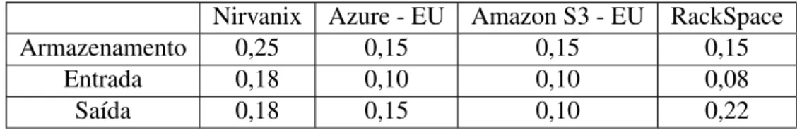 Tabela 2.1: Custo, em USD, do armazenamento, entrada e saída de 1 Gb de dados em serviços de armazenamento pay-per-use estudados.