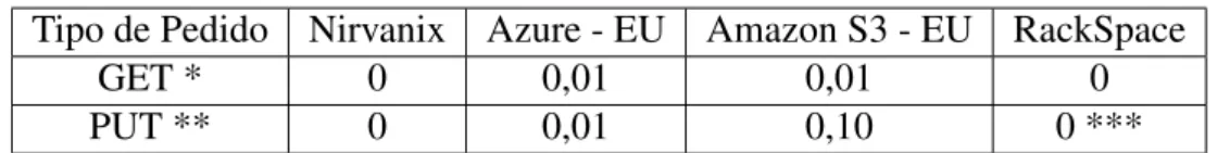 Tabela 2.2: Custo, em USD, de efectuar 10000 pedidos a serviços de armazenamento pay-per-use estudados.