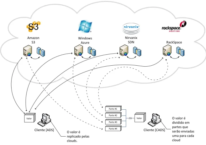 Figura 3.1: Visão sobre a distribuição de informação pelas clouds.