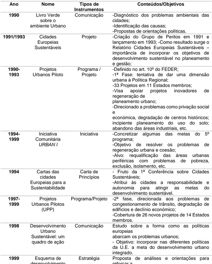 Tabela 1- Instrumentos de Politicas Urbanas Europeias 1990-2010 (adaptado de Ribeiro 2010-2012)
