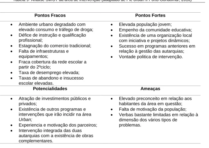 Tabela 9- Análise SWOT da área de intervenção (adaptado de Pic Urban II Porto-Gondomar, 2010) 