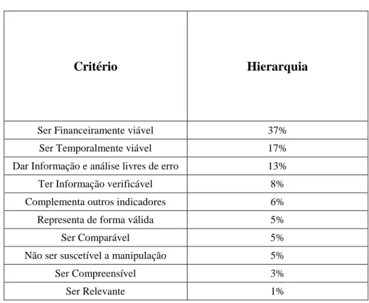 Tabela 13- Hierarquia de critérios 