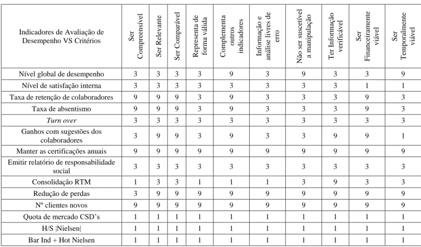 Tabela 14 - Força da relação entre indicadores de avaliação de desempenho e critérios 