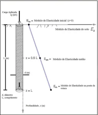Figura 2.4 – Definição do modelo de cálculo de assentamento de uma estaca em meio contínuo - adaptado  (Mayne e Schneider 2001)