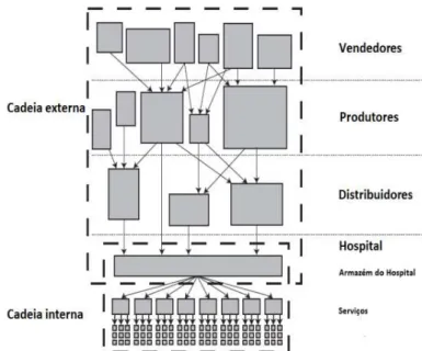 Figura 1 - Cadeia de Abastecimento no setor da saúde