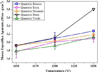 Figure 13: Apparent specific mass (MEA ) of White, Pink, Golden, Black and Green Quartzite sintered at 1150 °C,  1200 °C and 1250 °C