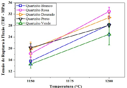 Figure 14: Tensile Strength to Bending (TRF) of White, Pink, Golden, Black and Green Quartzite sintered at 1150 °C  and 1200 °C