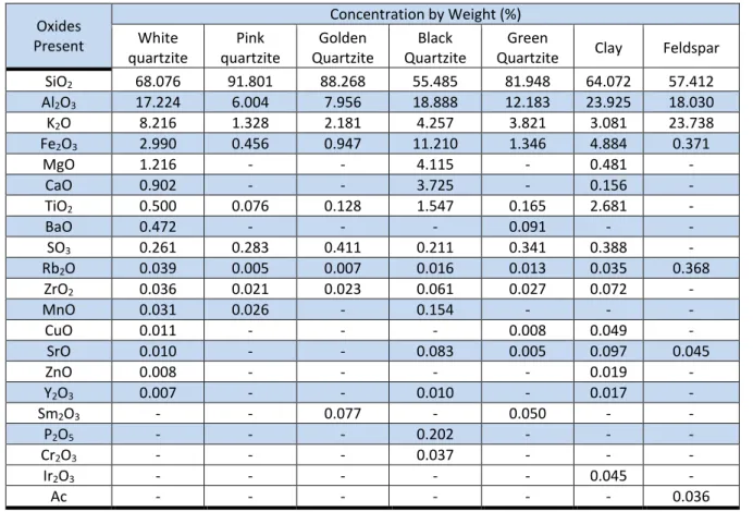 Table 02: Chemical analysis obtained by FRX of raw materials  Oxides  Present  Concentration by Weight (%) White  quartzite  Pink  quartzite  Golden  Quartzite  Black  Quartzite  Green 