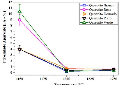 Figure 12: Apparent porosity (PA) of White, Pink, Golden, Black and Green Quartzite sintered at 1150 °C, 1200 °C  and 1250 °C