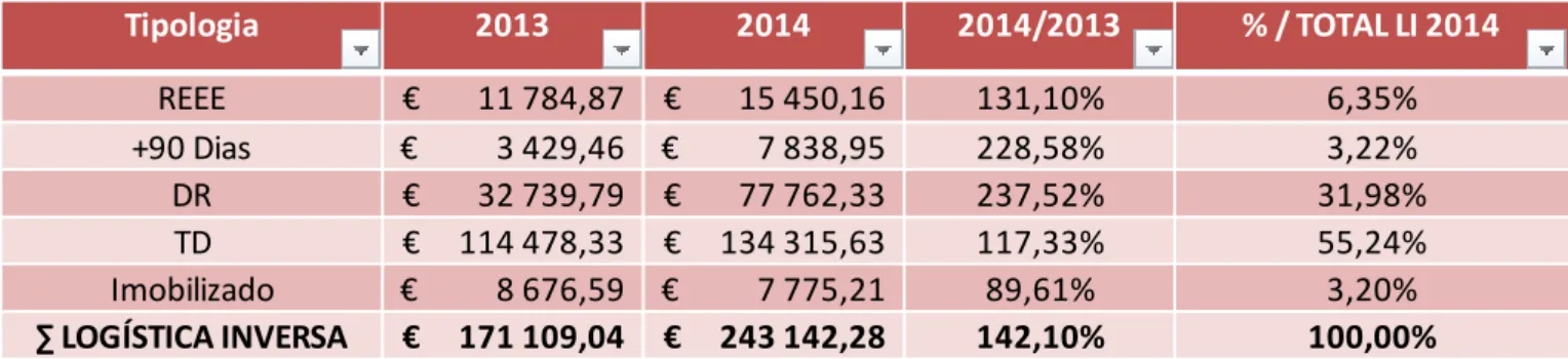 Tabela 4 - Custos por tipologias de artigo por ano e o total dos custos da logística inversa