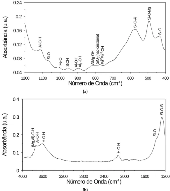 Figura 8 - Espectros de infravermelho do concentrado de argila. a) Radiação infravermelha longa e b) Radiação  infravermelha média