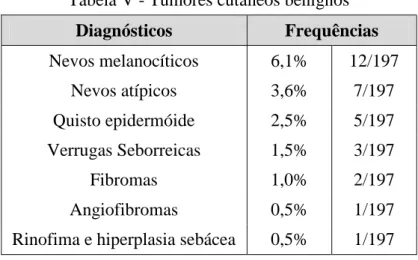 Tabela VI - Dermatoses inflamatórias  Diagnósticos  Frequências  Dermite seborreica  7,6%    15/197 