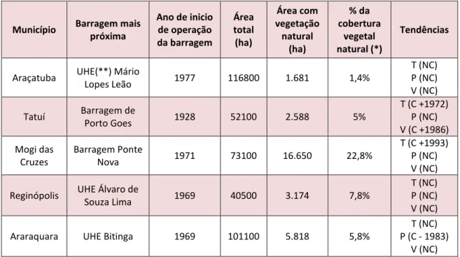 Tabela 3 – Barragens localizadas no rio Tietê e o ano de início de operação. Área total, área com vegetação natural  e porcentagem da cobertura vegetal natural do município, além das tendências dos parâmetros hidro-climáticos 