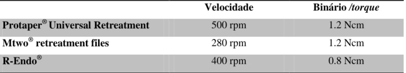 Tabela 4 Velocidades e binário utilizados em cada grupo de amostras 