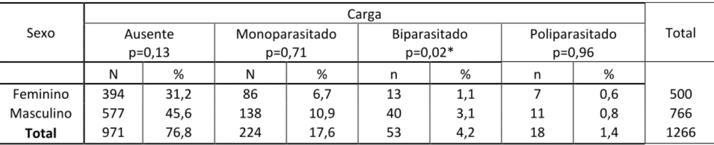 Tabela 2 – Carga parasitária por gênero em Limoeiro do Norte, CE. 