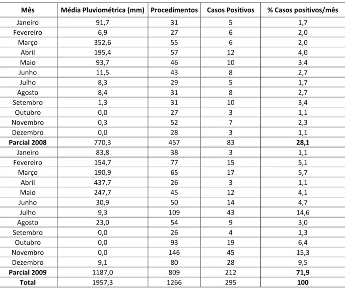 Tabela 5 – Distribuição temporal pluviométrica e de casos de enteroparasitoses. 