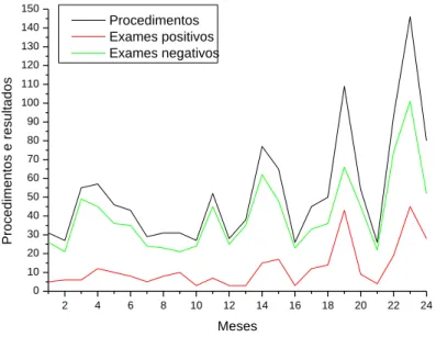 Figura 2 - Distribuição temporal dos casos de enteroparasitoses no HRLN 