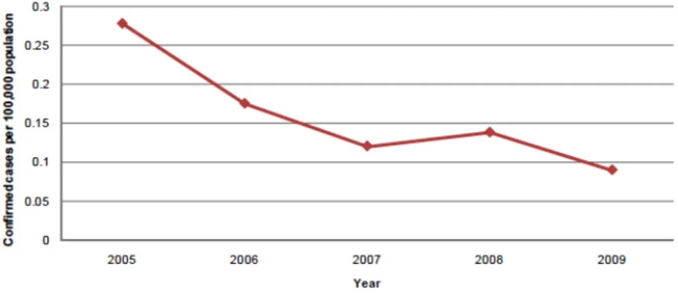 Figura 5 – Taxa de notificação de casos de brucelose humana confirmados na UE, 2005-2009 (EFSA 2011) 