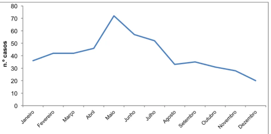 Figura  7  -  Distribuição  mensal  do  número  total  de  casos  de  brucelose  registados  em  DDO  (2000-2009)  (Sanches  2011 não publicado) 
