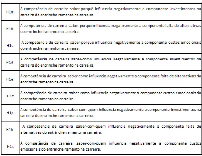 Tabela 1 - Hipóteses específicas referentes à influência negativa das Competências de  Carreira no Entrincheiramento na Carreira (H1) 