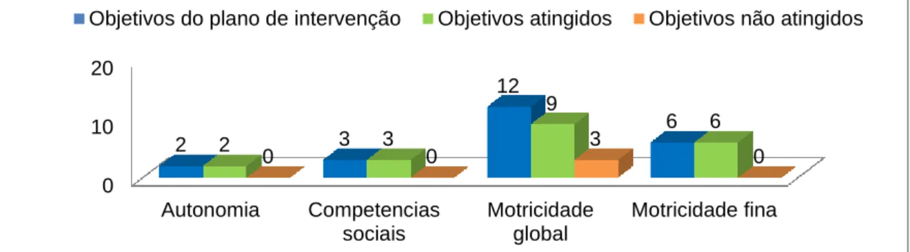 Figura 4: Apresentação quantitativa dos objetivos atingidos e não atingidos, segundo o plano de intervenção  e as diferentes áreas de intervenção