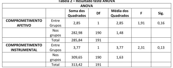 Tabela 2 – Resultado teste ANOVA  ANOVA 