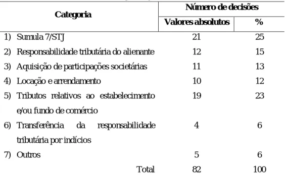 Tabela 1 – Categorização das decisões 