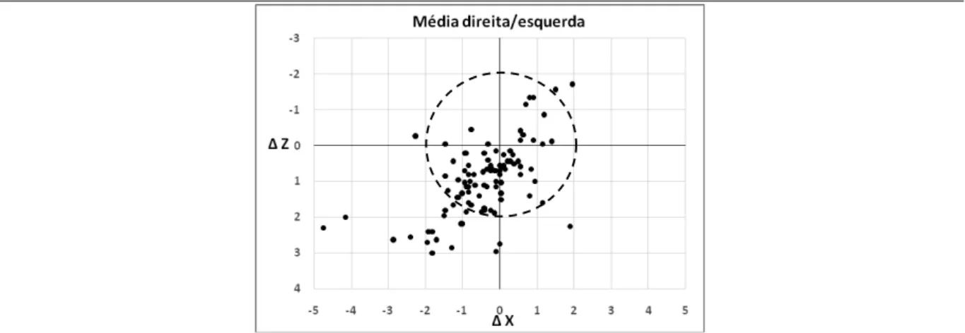 Figura   III-­‐18   Diagrama   de   dispersão   das   medidas   indicadas   pela   IPC   dos   ΔX   vs