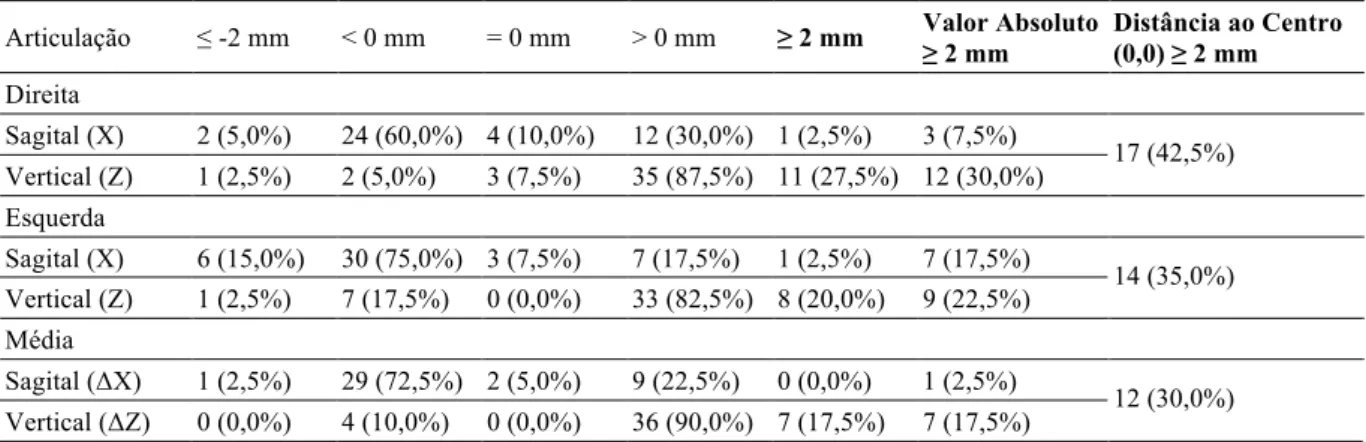 Tabela   III-­‐9   Caraterização   dos   pacientes   da   Classe   I,   de   acordo   com   os   desvios   sagitais   e   verticais   (N   =   40)