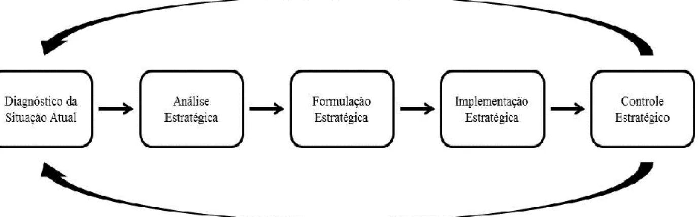Figura 3: Fases da Administração Estratégica ligadas ao Planejamento Estratégico. Fonte: Adaptado de Sobral e  Peci (2013)