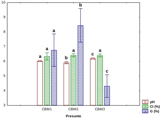 Figura 6 - Comparação dos parâmetros pH, teor de cloretos e teor de gordura livre na fracção magra  da marca CB 