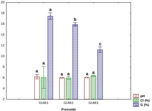 Figura 8 - Comparação dos parâmetros pH e teor de cloretos e teor de gordura livre na fracção  magra da marca GU 