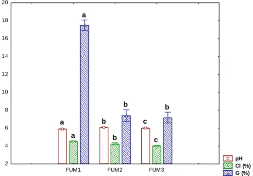 Figura 10 - Comparação dos parâmetros pH e teor de cloretos e teor de gordura livre na fracção magra da  marca FU 