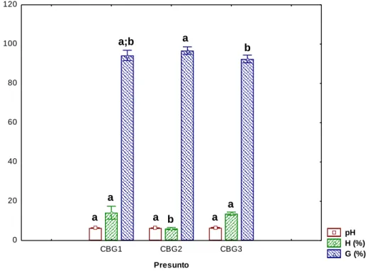 Figura 13 - Comparação dos parâmetros pH, humidade e teor de gordura livre na fracção gorda da  marca CB 