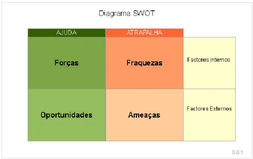 Ilustração 1 - Diagrama da Análise Swot 