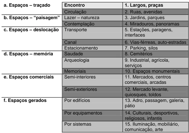 Ilustração  8  -  Tipologias  do  espaço  público  |  Pedro  Brandão  –  A  Identidade  dos  lugares  e  a  sua  representação 