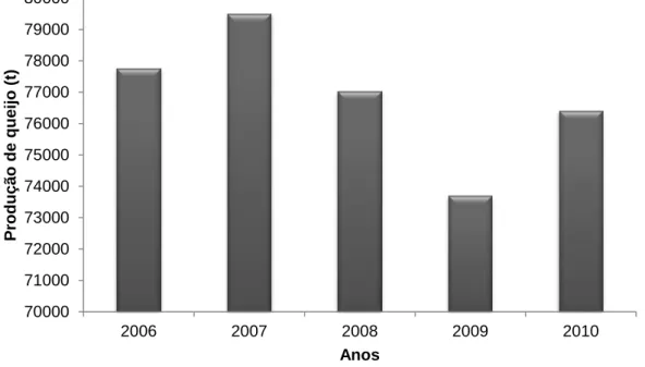 Figura 2 - Peso da produção de queijo por espécie no ano 2005  Fonte: GPP, 2007 