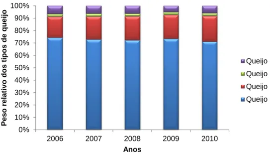 Figura 4 - Produção de queijo, por tipo de queijo, no período de 2006 a 2010  Fonte: INE, 2011 