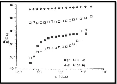 Figura 8 - Espectros mecânicos A) Emulsões não estruturadas – gel fraco; B) Emulsões  estruturadas – gel forte