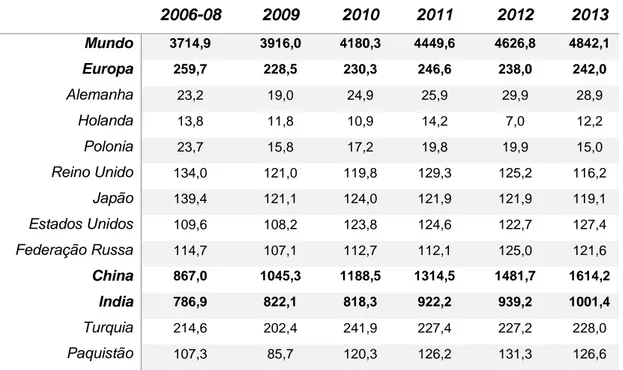 Tabela 1 - Consumo de Chá a nível Mundial (milhares de toneladas) (Adaptado de (Chang 2015))