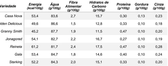 Tabela 10 - Composição nutritiva de algumas variedades de maçã de Alcobaça, valores referentes ao peso fresco  da parte edível (Adaptado de http://www.maca.pt/Page/13592/Nutri%C3%A7%C3%A3o.aspx)