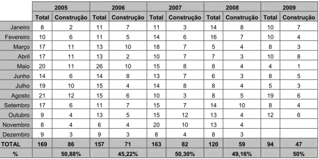 Tabela 1 – Acidentes de Trabalho Mortais Objecto de Inquérito – 2005-2009 