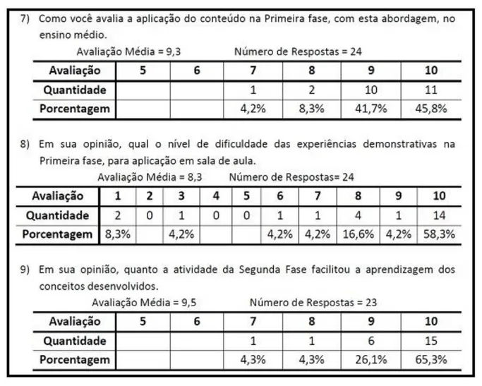 Figura 2. Representação estatística de três questões respondidas (números 7, 8 e 9) pelos professores-alunos do  curso de “Capacitação de Professores de Ciências e Química do Ensino Básico para o Desenvolvimento de  Atividades Motivadoras do Aprendizado” d